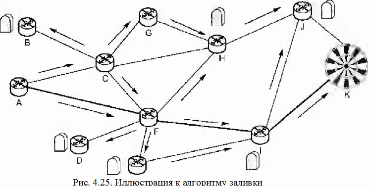 4.6. Маршрутизация в транспортных сетях IP 4.6.1. Алгоритмы маршрутизации